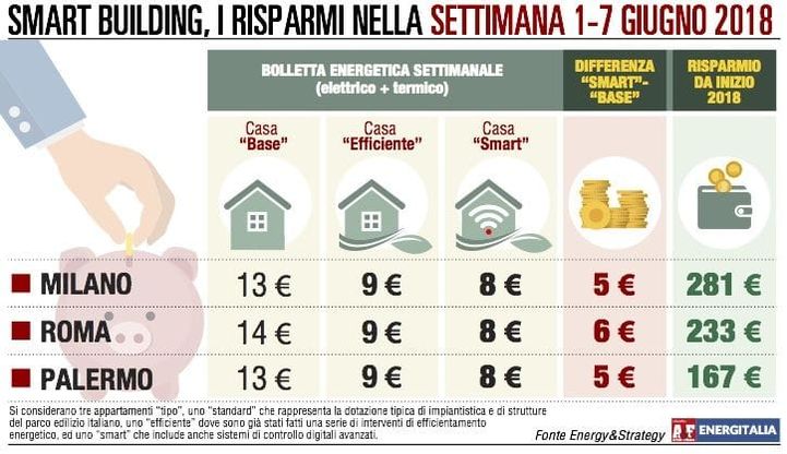 Bolletta di una casa “media” più salata dell’8 per cento