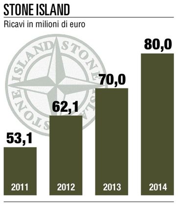 Stone Island balla da sola <br />e va alla scoperta dell'America