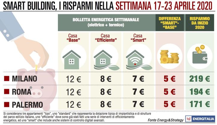 Consumi termici azzerati, spesa energetica ai minimi