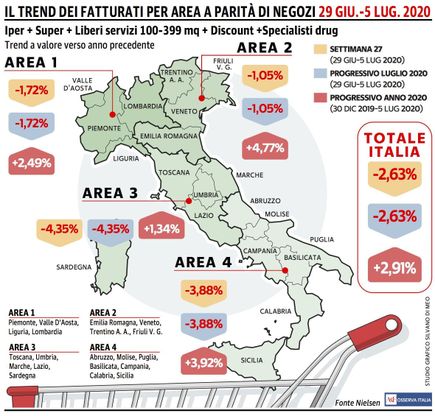 Fatturato Gdo, luglio parte con il piede sbagliato