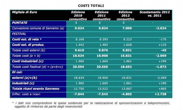 I costi di Sanremo