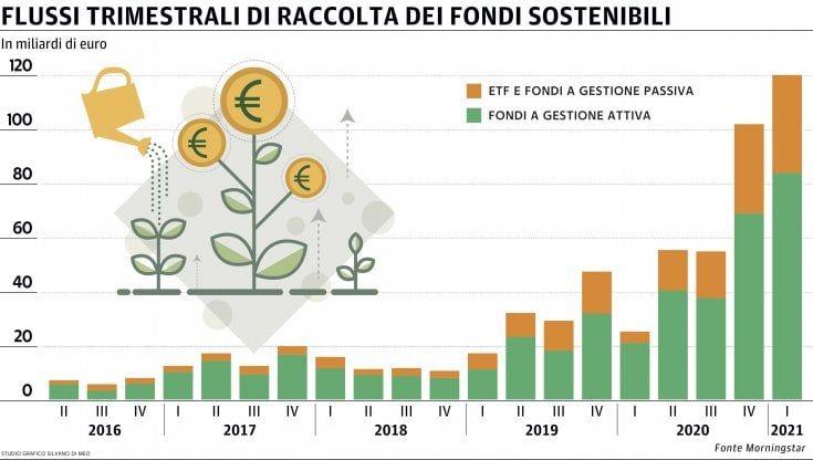 Investimenti "green" ma diversificati
