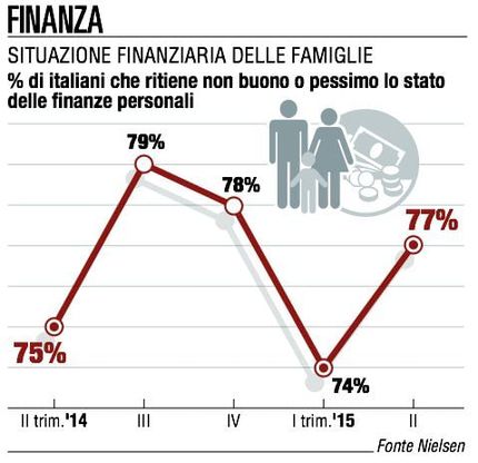 Fiducia, la Gran Bretagna supera la Germania