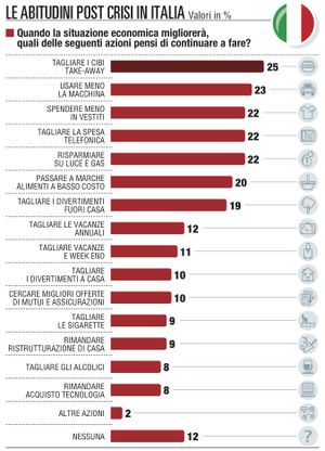 Consumi, le tendenze in Europa