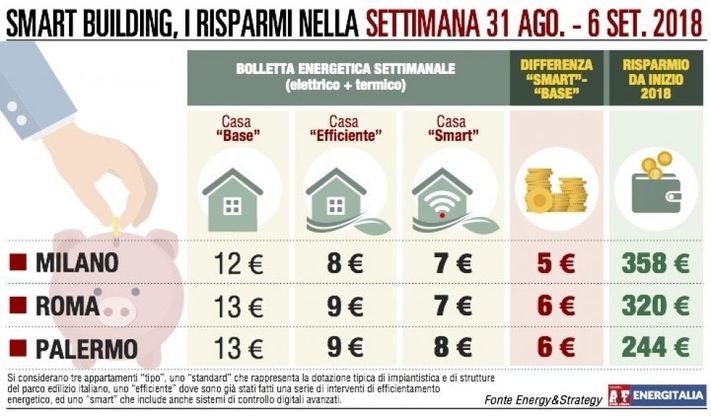 Il clima mite spinge al ribasso i consumi energetici