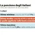 Pensioni, arrivano le buste arancioni. Ecco quando e con quanto andremo in pensione