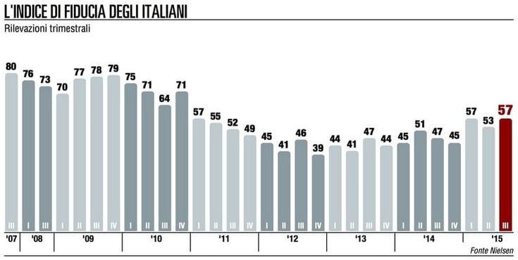 La fiducia dei consumatori è tornata a correre