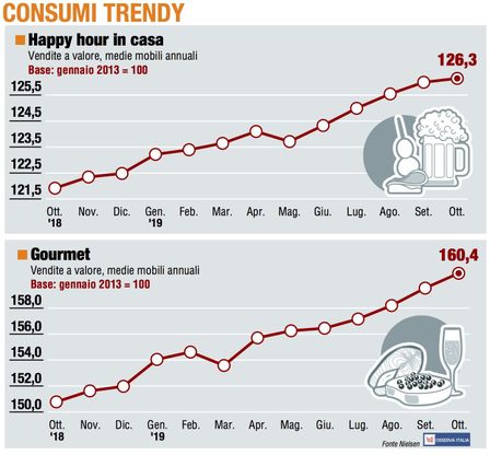 Paniere 5 / Consumer trendy, volumi in crescita: +8,9% in dodici mesi