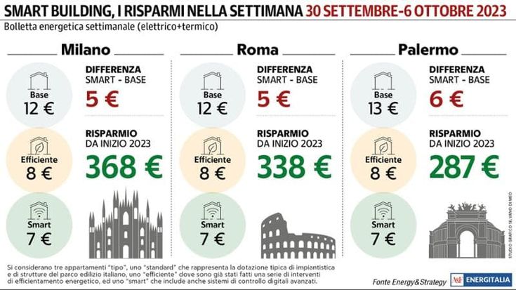 Da Nord a Sud, i consumi energetici raggiungono quasi i valori minimi su base annua