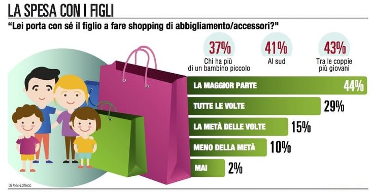  Shopping in famiglia: agli italiani piace con i figli