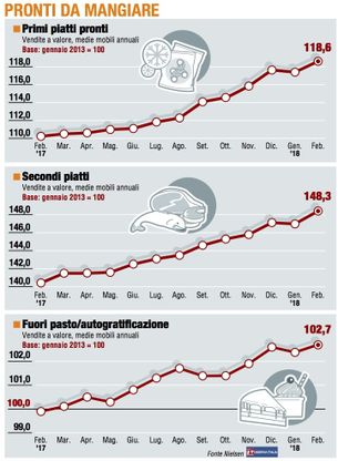 Paniere / 3 Pronti da mangiare, la corsa è già ripresa