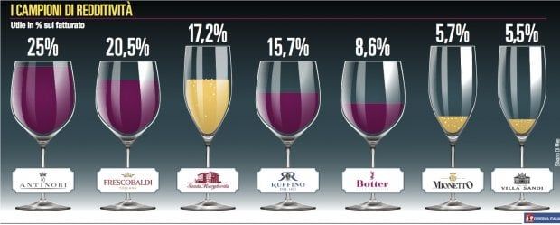 Il vino brinda: un settore con rating da hi-tech