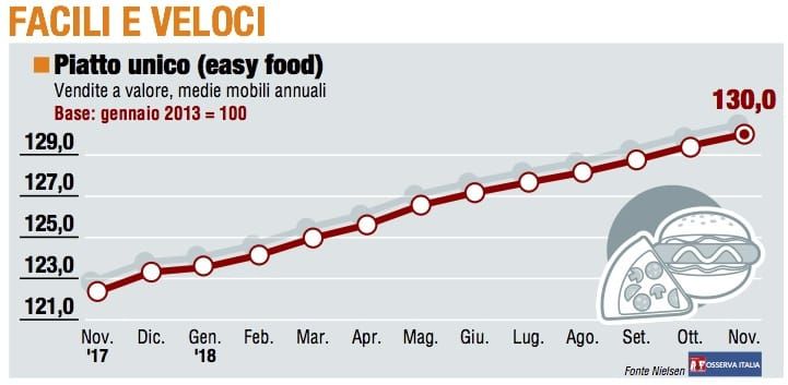 Paniere 4 / Facili e veloci: +30% dal gennaio 2013