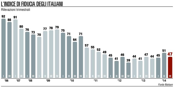 Fiducia dei consumatori <br />di nuovo in calo