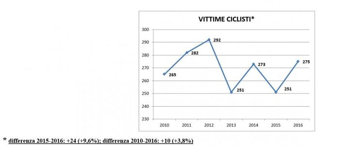 Incidenti stradali, è strage di ciclisti