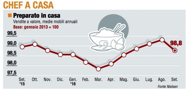 Panieri, l'andamento di settembre