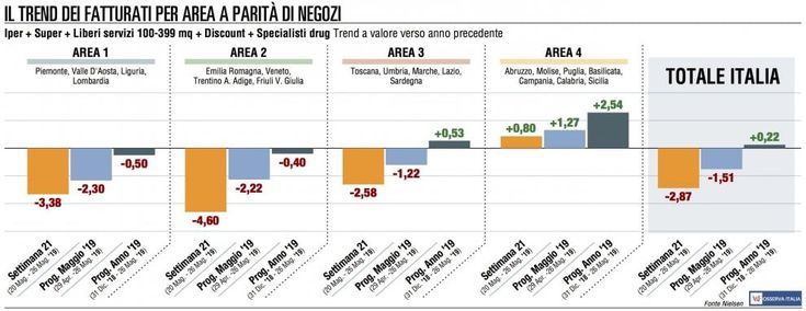La Gdo inciampa nuovamente