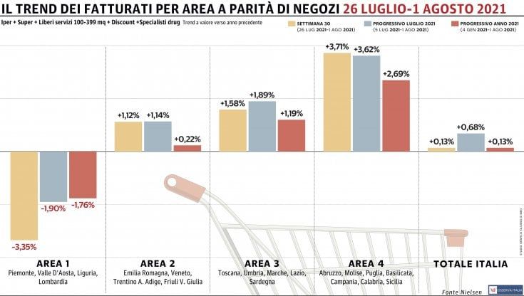 Leggero progresso per la Gdo nazionale: ancora in negativo il Nord-Ovest 