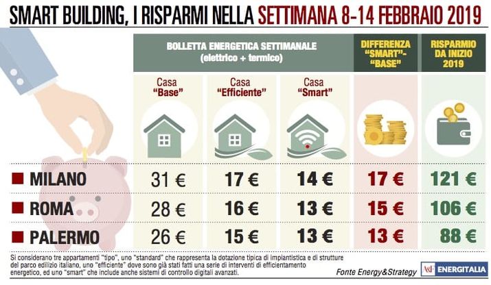 Italia divisa in due dal meteo: Milano calda, Palermo al freddo