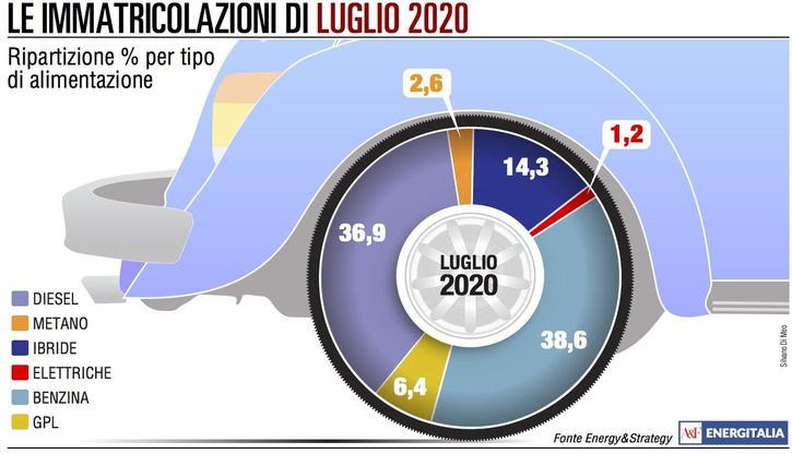 Mercato auto in profondo rosso, si salvano elettriche e ibride