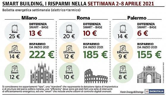 Calo delle temperature al Centro-Nord, bollette salate a Milano e Roma