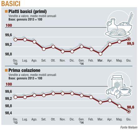 Paniere 2 / Basici<br />terzo mese in recupero