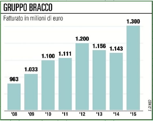 Bracco, 40 milioni investiti in un nuovo stabilimento in Cina