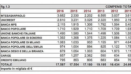 Carige, il super stipendio dell'ex Montani