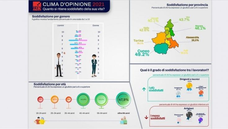 A Torino e Alessandria i più insoddisfatti, cuneesi col sorriso: ecco la mappa della felicità in Piemonte