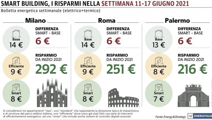 Climatizzatori, la rinfrescata alla casa dopo il lavoro fa lievitare la bolletta