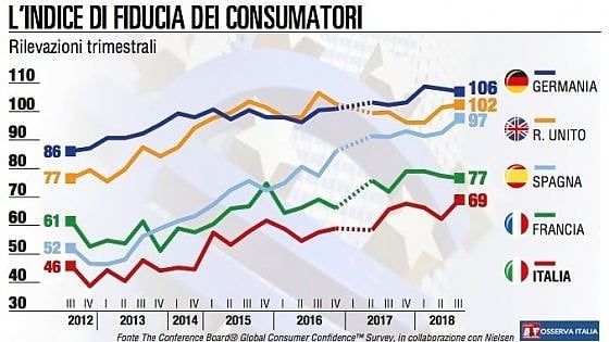 La fiducia dei consumatori italiani mostra un deciso miglioramento