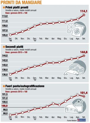 Paniere / 3 Pronti da mangiare, i "primi" sono in pieno boom