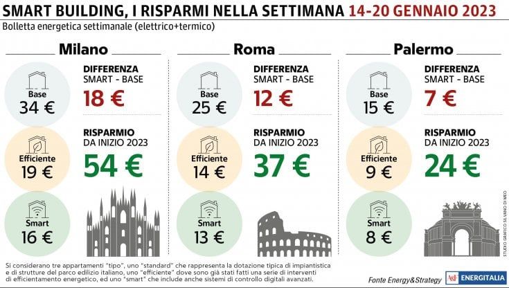 La spesa per il riscaldamento pesa in bolletta a Milano, ma con una casa smart si paga la metà