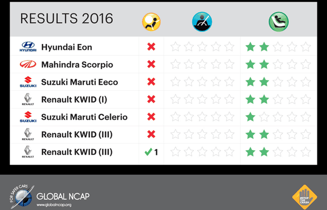 Crash test, ecco chi ha zero stelle