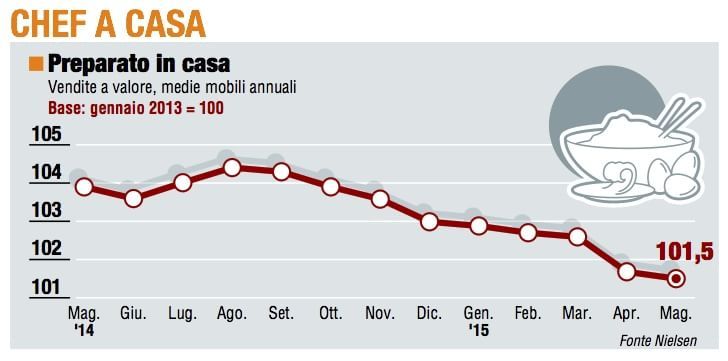 Paniere 1 / Chef a casa, fornelli sempre più in crisi