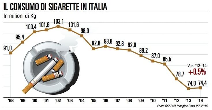 Aumenta il consumo di sigarette, soprattutto tra i giovani