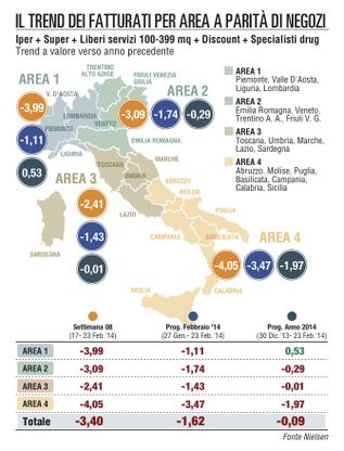Febbraio passa in negativo<br />terza settimana, consumi ko