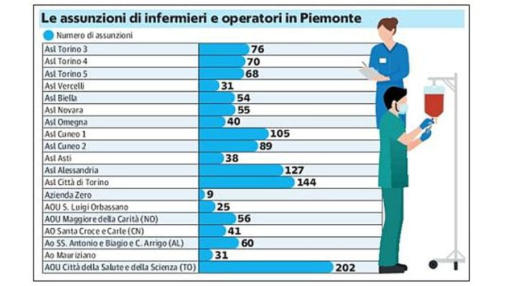 Sanità, assunzioni a quota 1500 tra infermieri e operatori: ecco in quali Asl andranno