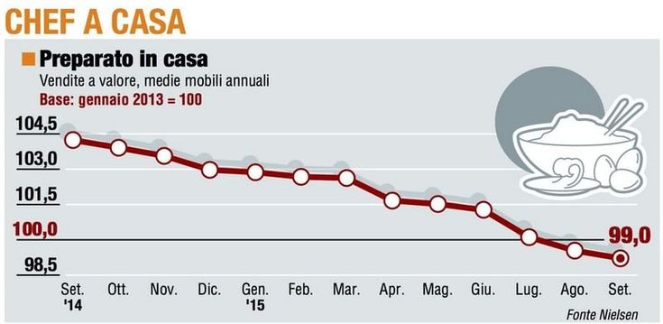 Paniere 1 / Chef a casa , la discesa non si ferma