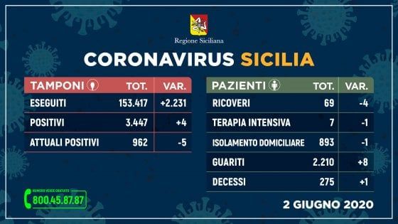 Coronavirus, in Sicilia 4 nuovi positivi: crescono i guariti