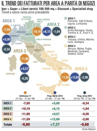E' finito l'effetto pasquale<br />i consumi tornano a scendere