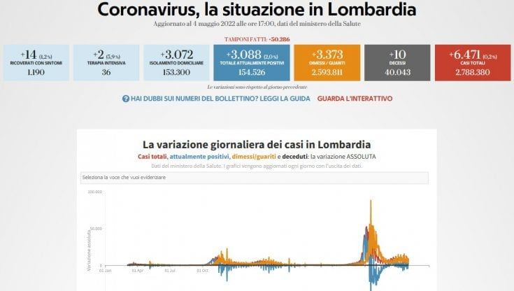 Covid, il bollettino di oggi 4 maggio in Lombardia: 5.471 nuovi casi e 10 morti 