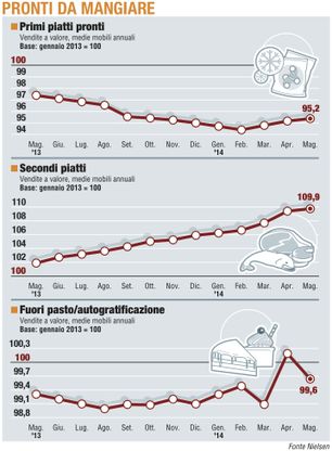 Paniere 3 / Pronti da mangiare<br />la vittoria dei "secondi"