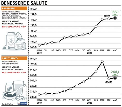 Paniere 6 / Benessere e salute penalizzato dal coronavirus