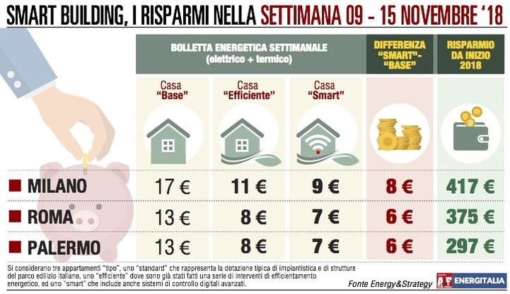 Spesa energetica a due velocità: a Milano è più cara per il freddo  