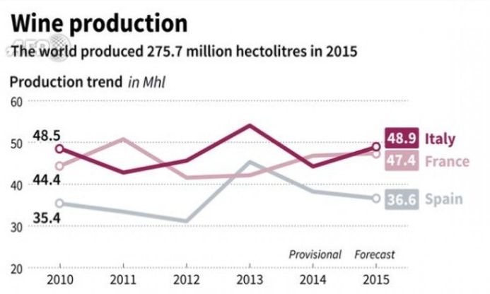 Vino, il sorpasso dell'Italia sulla Francia