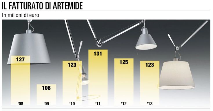 Artemide raddoppia in America <br />per azzerare i tempi di consegna