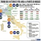 Gdo, sesto progresso consecutivo
