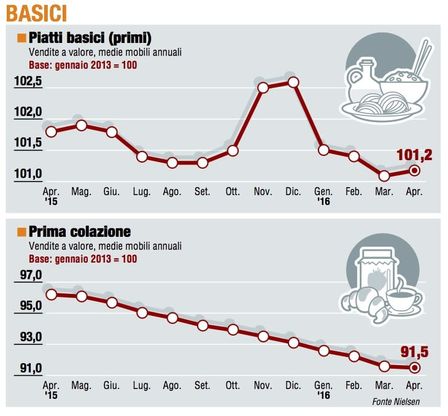 Paniere 2 / Basici, è crisi nonostante i prezzi bassi