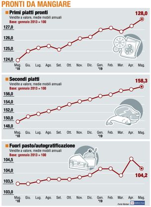 Paniere 3 / Pronti da mangiare: la corsa non si ferma